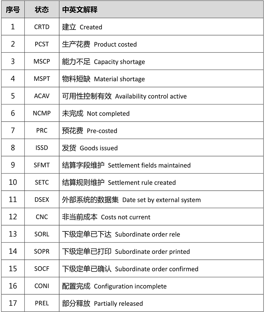 SAP PP生產訂單狀態中英文解釋1