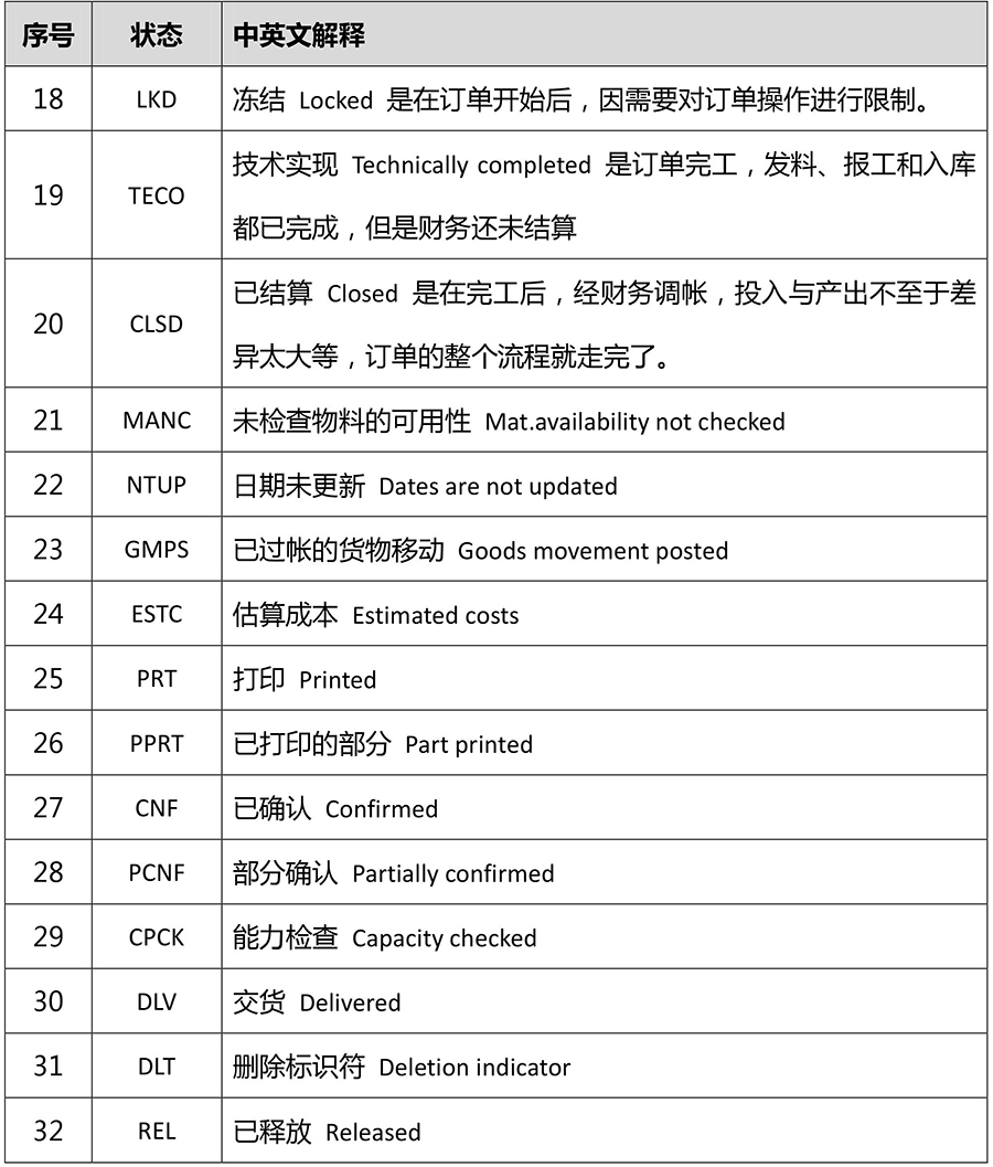 SAP PP生產訂單狀態中英文解釋2