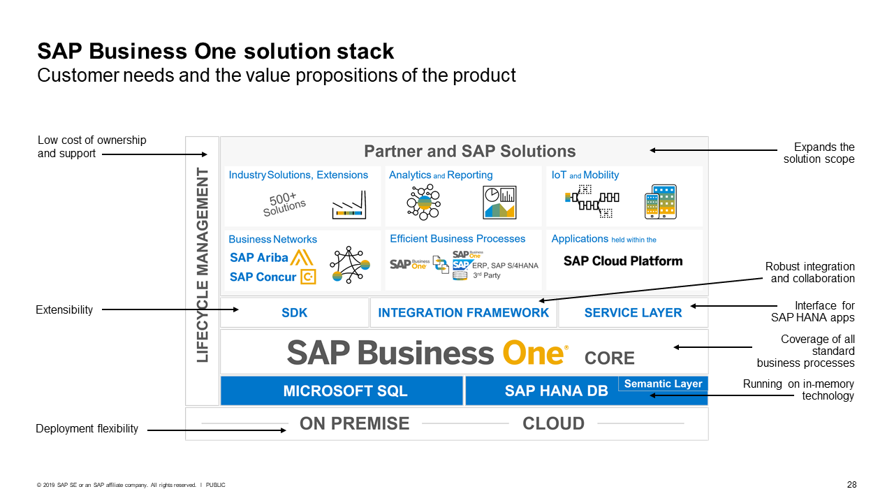 SAP Business One是什么,SAP Business One功能,SAP Business One有哪些好處