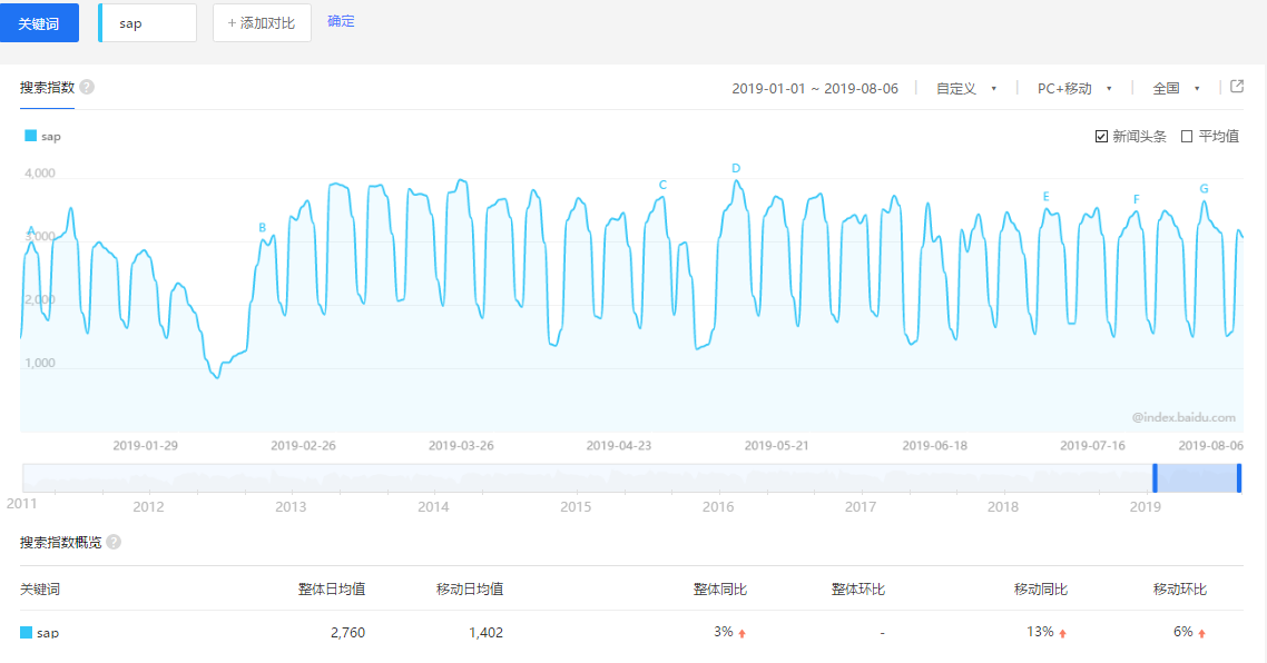 SAP電商解決方案