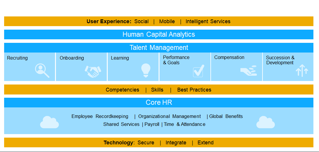 人力資源系統,SAP SuccessFactors,SAP HR,人才管理解決方案