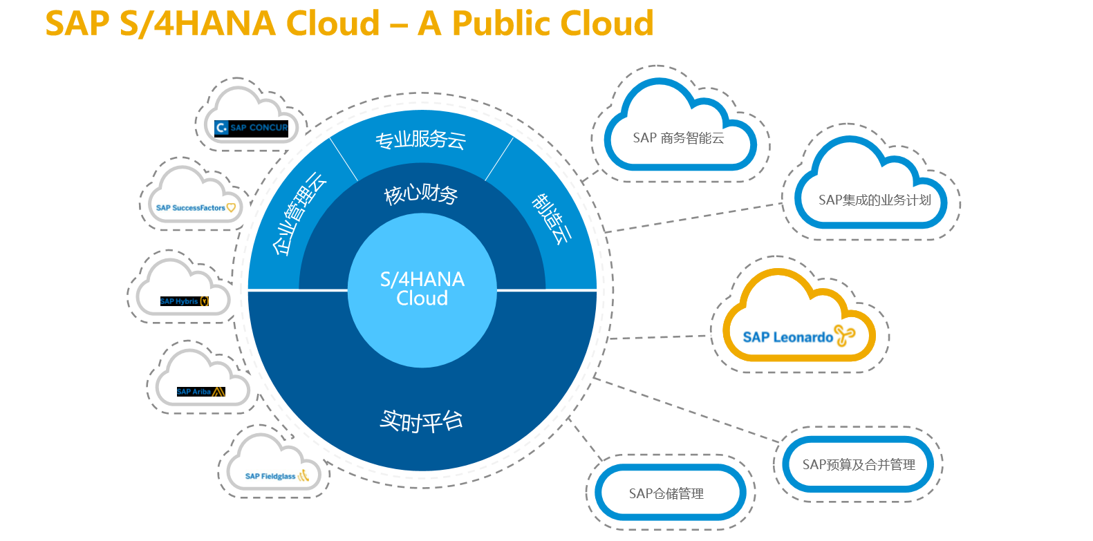 SAP S/4HANA Cloud Public Edition（SAP ERP 公有云）