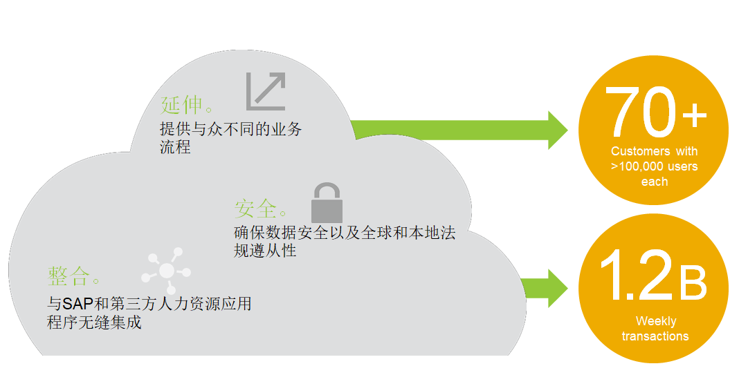 人力資源系統,SAP SuccessFactors,SAP HR,人才管理解決方案