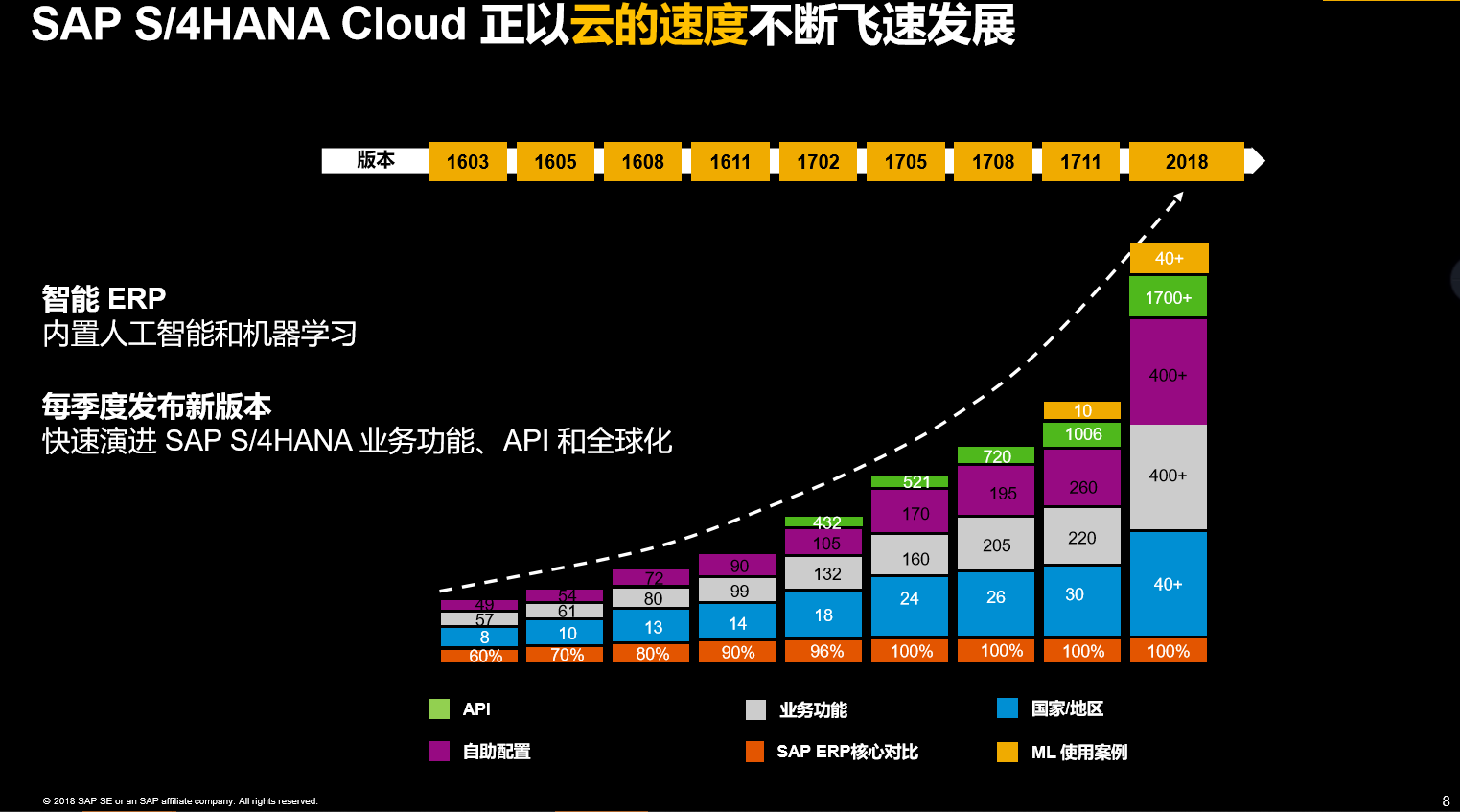 SAP S/4HANA Cloud Public Edition（SAP ERP 公有云）