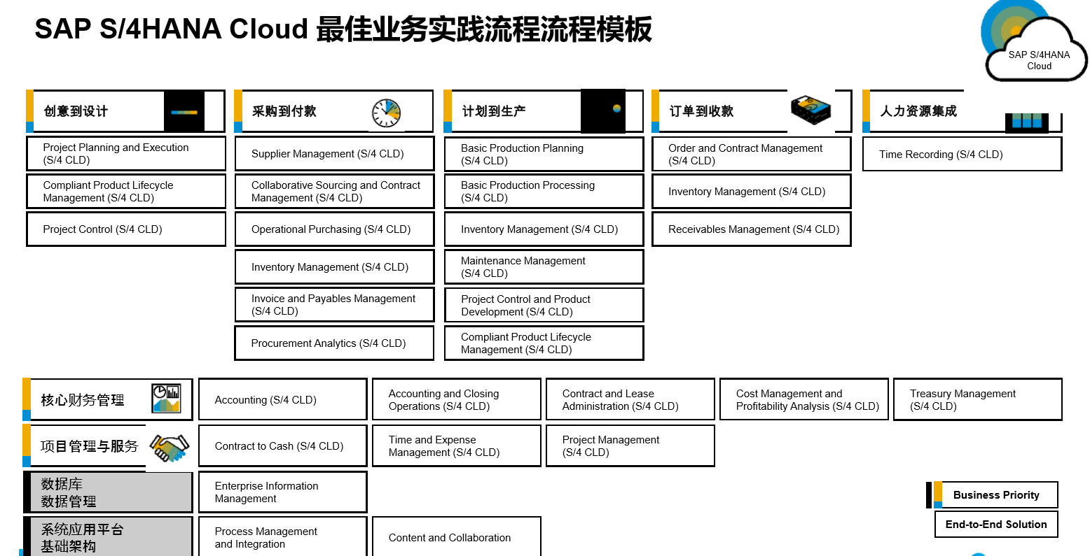 SAP S/4HANA Cloud Public Edition（SAP ERP 公有云）業務實踐流程