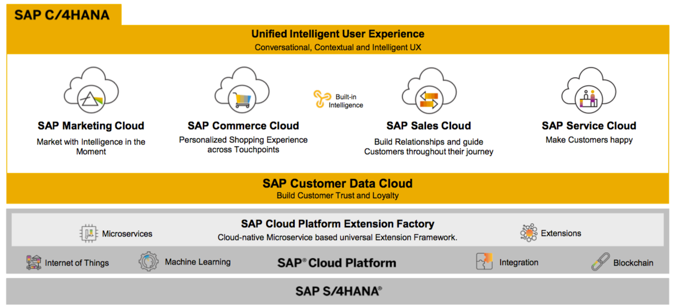 SAP C/4HANA,SAP C/4HANA服務商,SAP HANA服務商