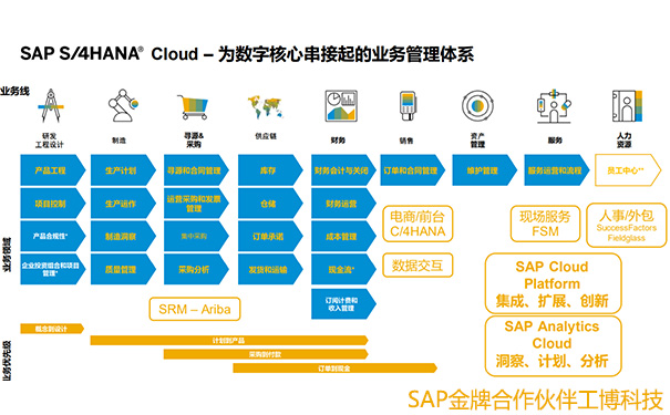 SAP數字化方案,SAP S/4HANA Cloud,零部件行業SAP,汽車零部件SAP,整車廠SAP,汽車廠SAP,協同方案