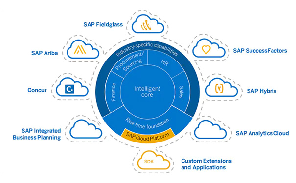 SAP S/4HANA Cloud智能云ERP解決方案