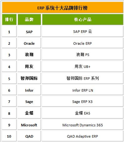 SAP S/4HANA Cloud的優勢