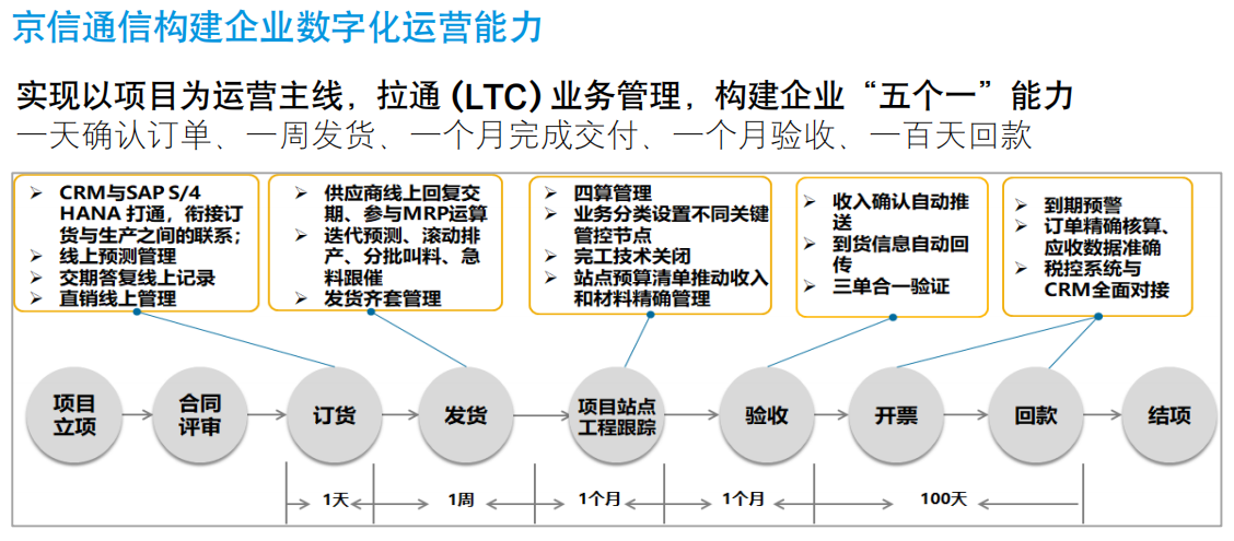 SAP京信通信ERP