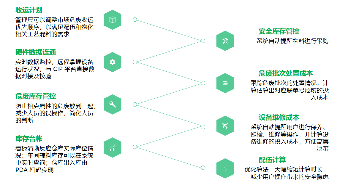 危廢管理系統