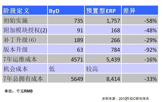 ERP投入成本