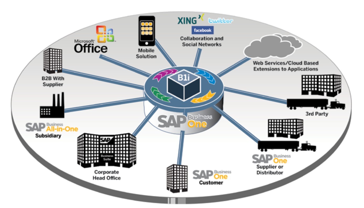 SAP business one優勢