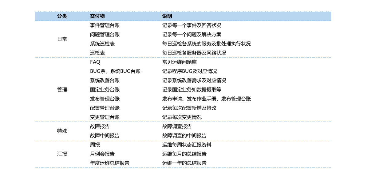 SAP運維,SAP外包,SAP Basis