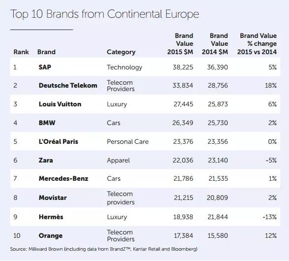 2015SAP品牌價值
