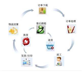 SAP電商解決方案