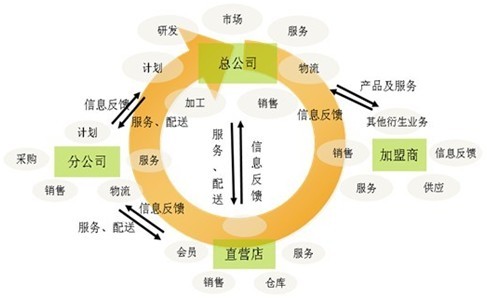 零售分銷連鎖行業的需求模型