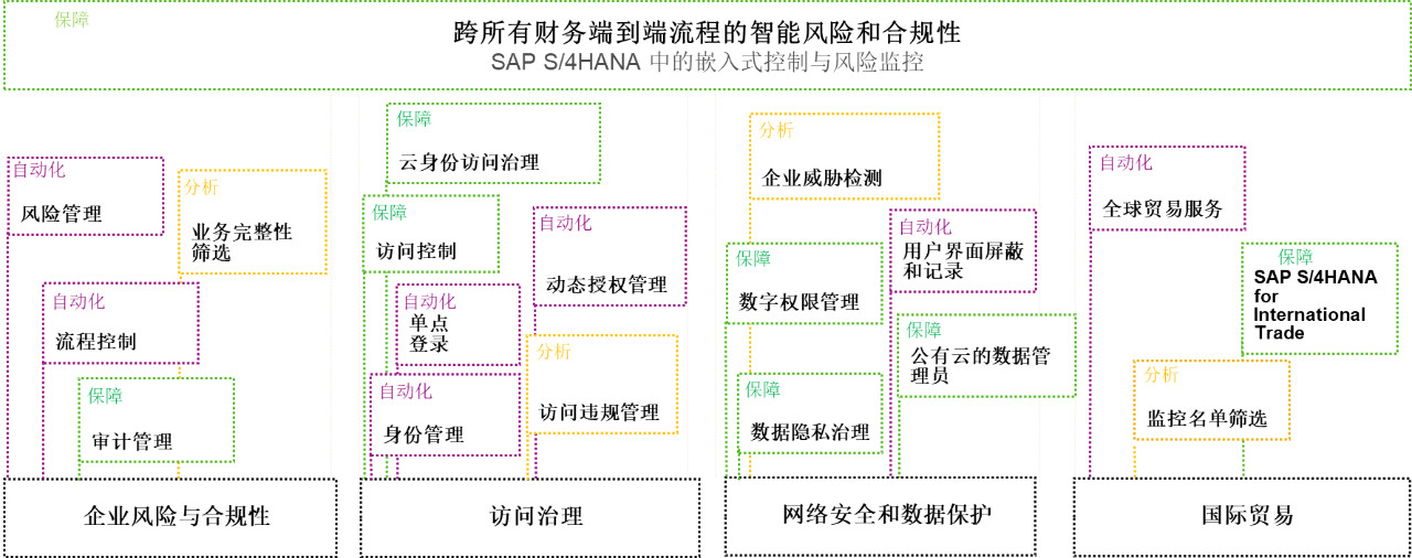 SAP S/4HANA,SAP財務系統,SAP企業財務系統,智慧財務系統,SAP HANA提供商