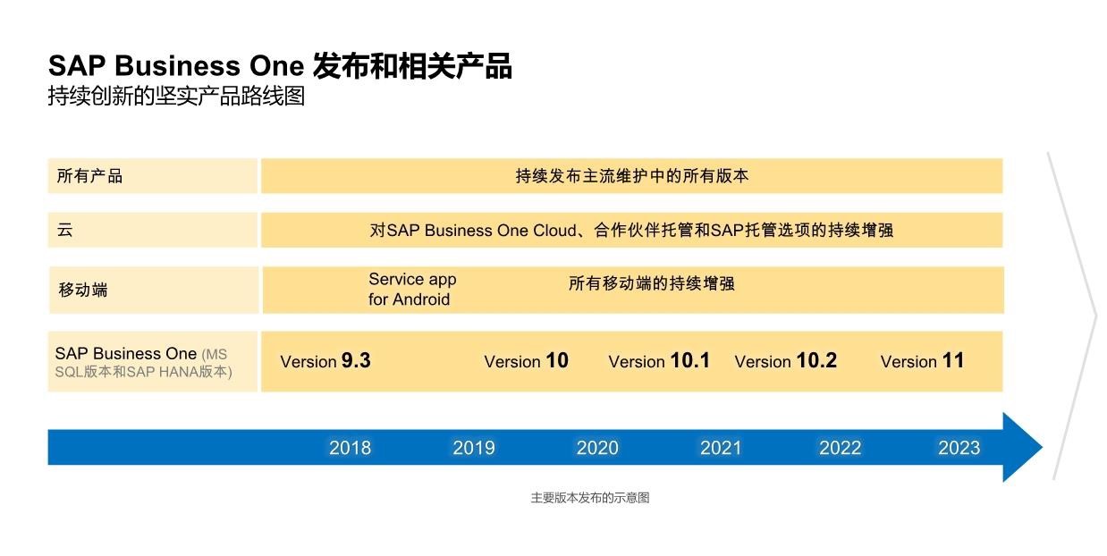 SAP工程基建行業解決方案,基建ERP,工程基建ERP,基礎建設ERP