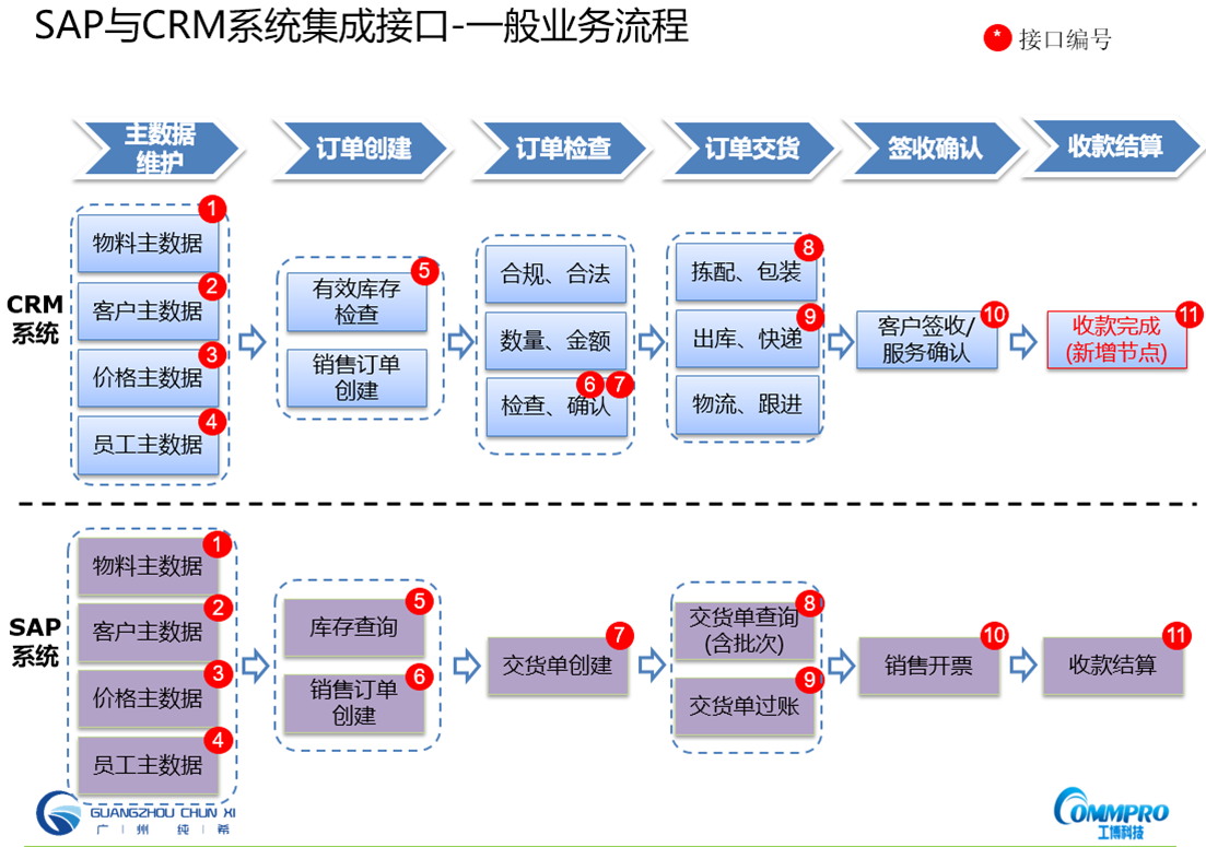 SAP ERP,SAP CRM客戶關系管理系統,SAP信息化