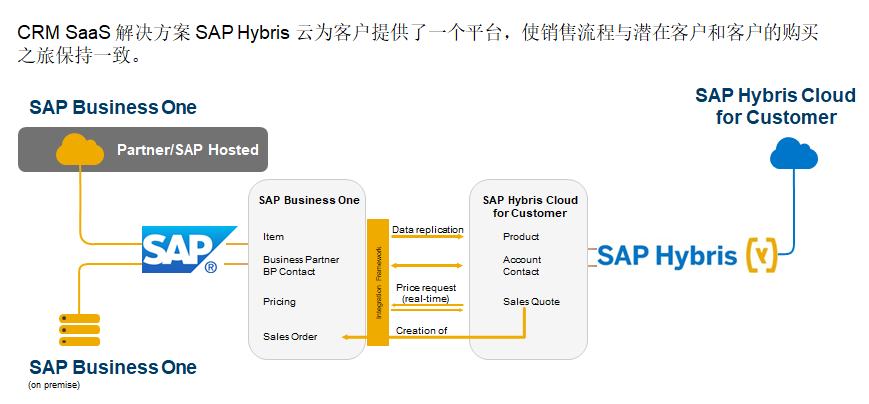 SAP Business One,SAP業務一體化,SAP Business One功能概述