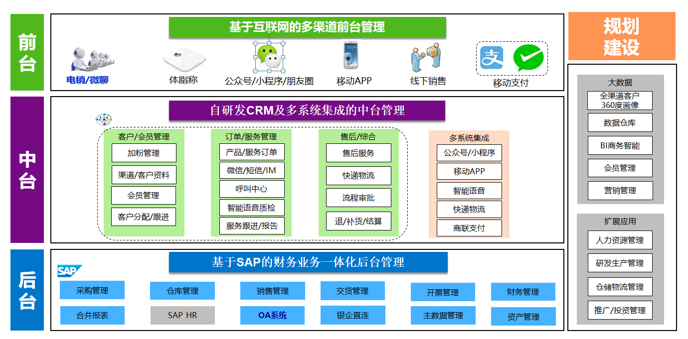 SAP ERP,SAP CRM客戶關系管理系統,SAP信息化