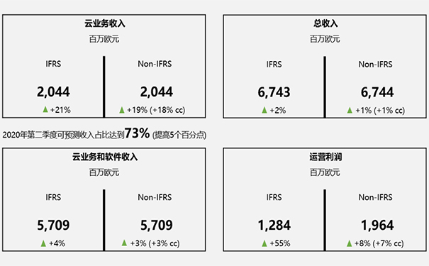 SAP全球財報,SAP智慧企業,SAP第二季度簽單客戶,SAP云解決方案