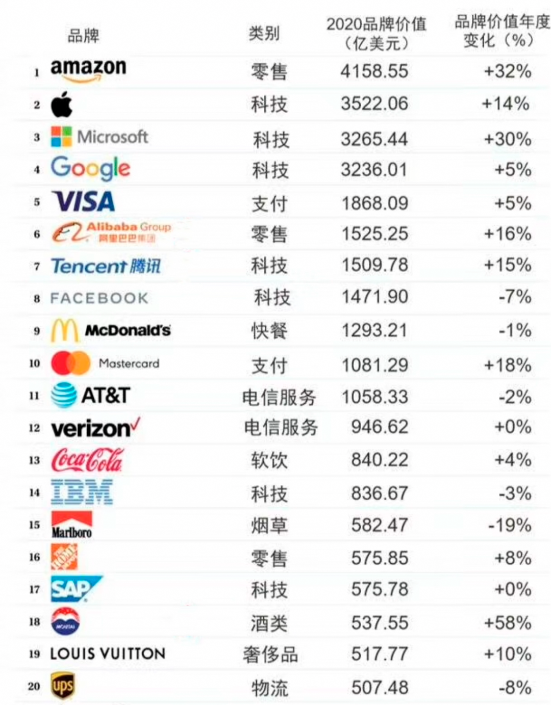 WPP 集團,SAP品牌,SAP智慧企業,BrandZ? 排名,BrandZ?百強榜單