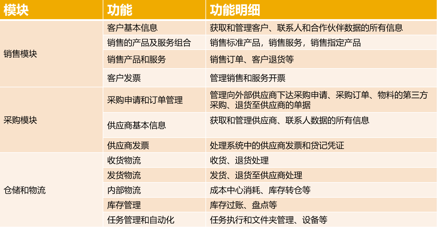 跨境電商行業方案,跨境電商行業客戶,跨境電商ERP,SAP跨境電商解決方案