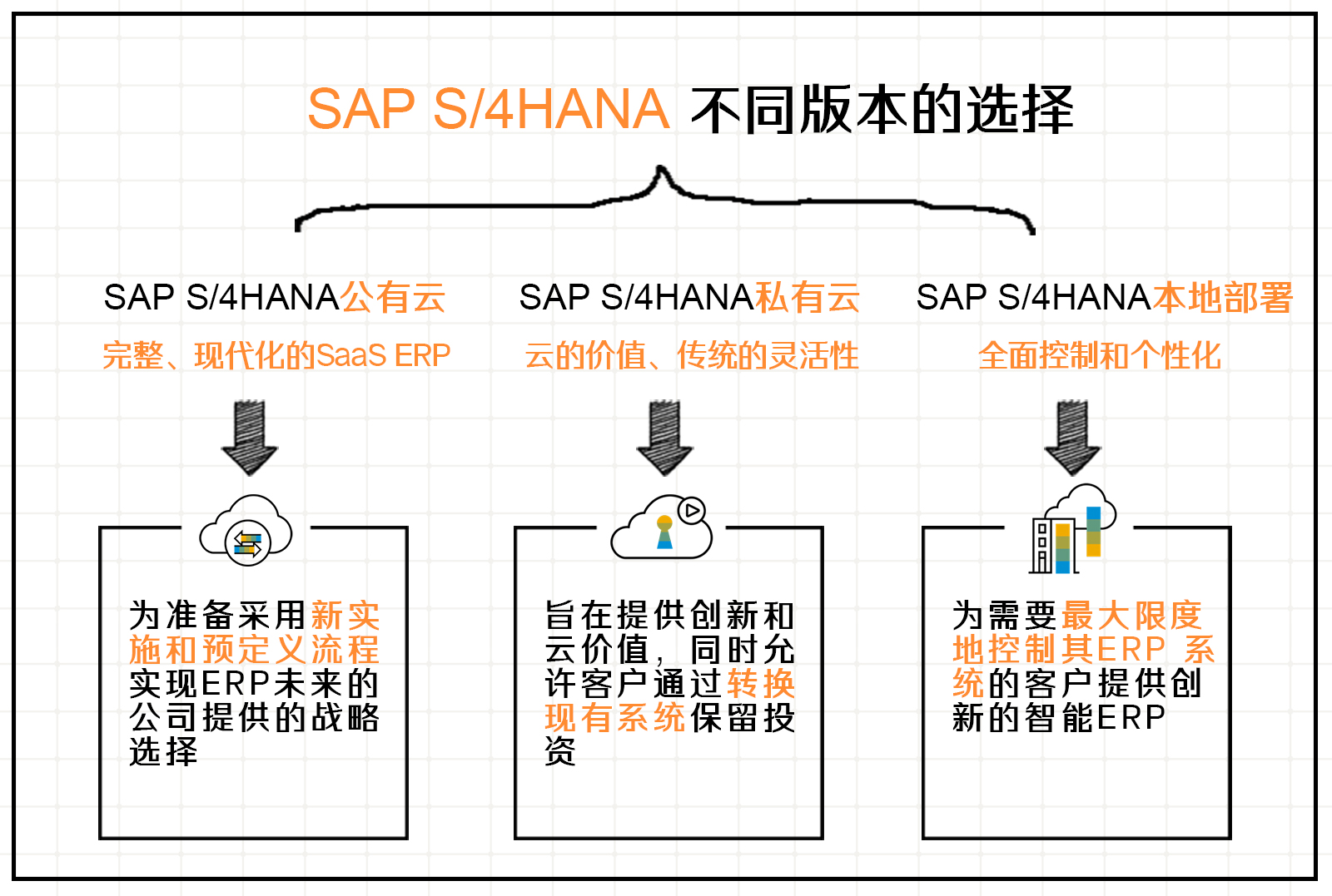 SAP S/4HANA公有云、私有云以及本地部署的區別？