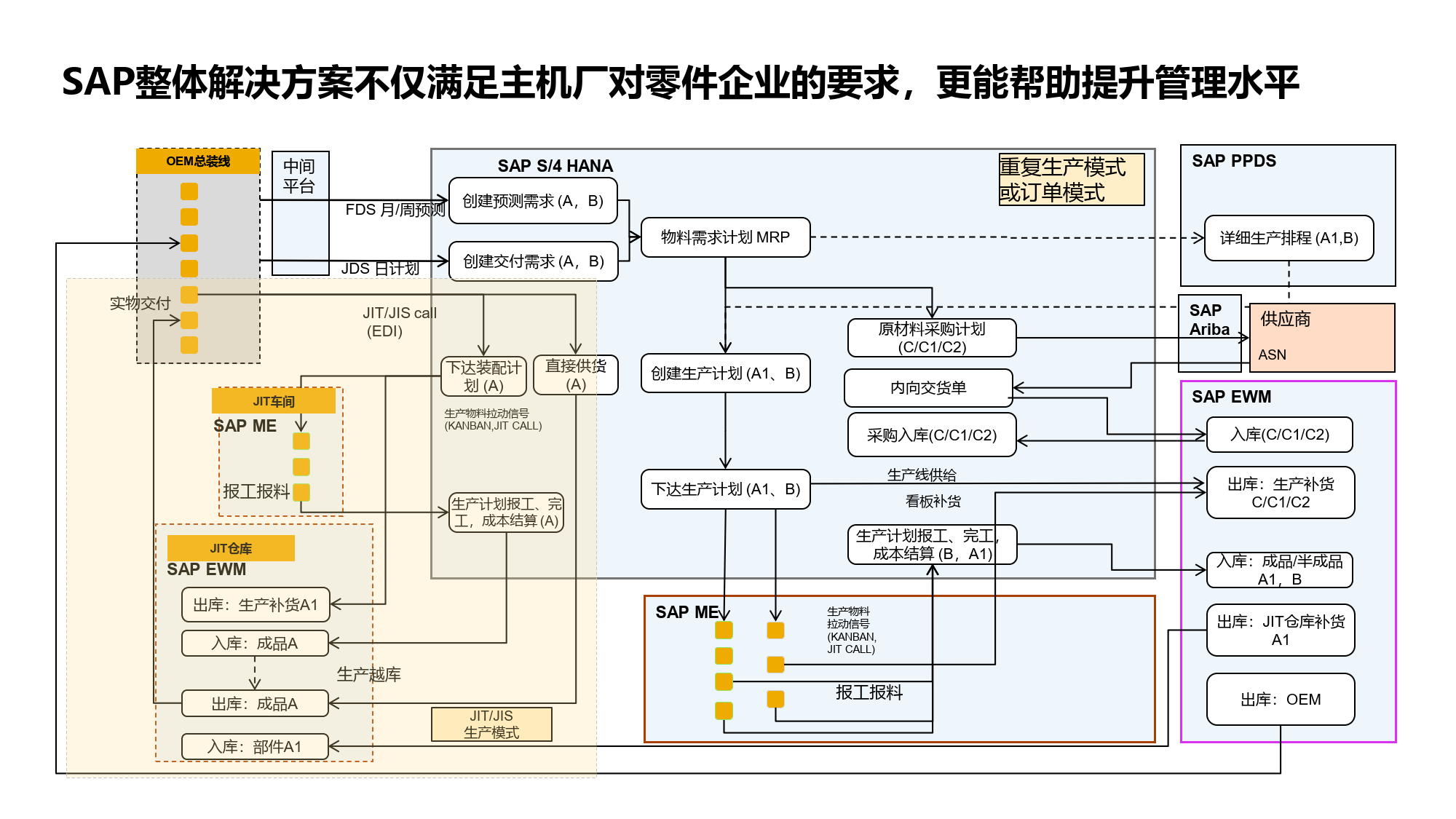 汽車能源行業SAP解決方案