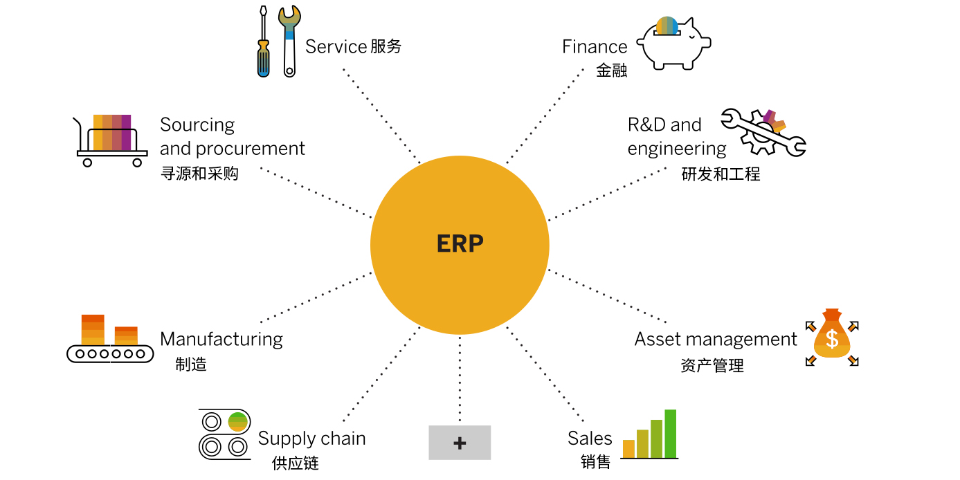 常見的 ERP 模塊有哪些,ERP功能介紹