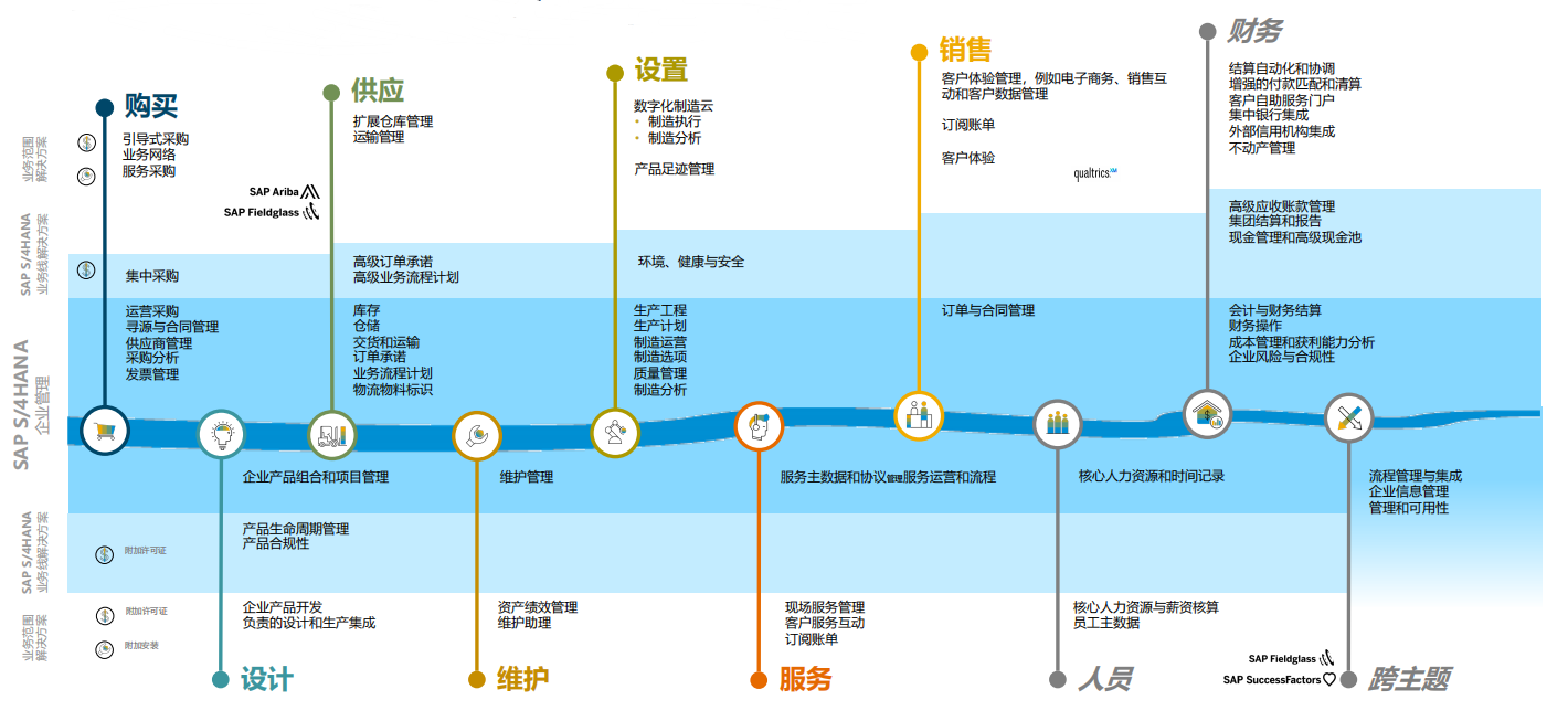 SAP ERP公有云主要模塊