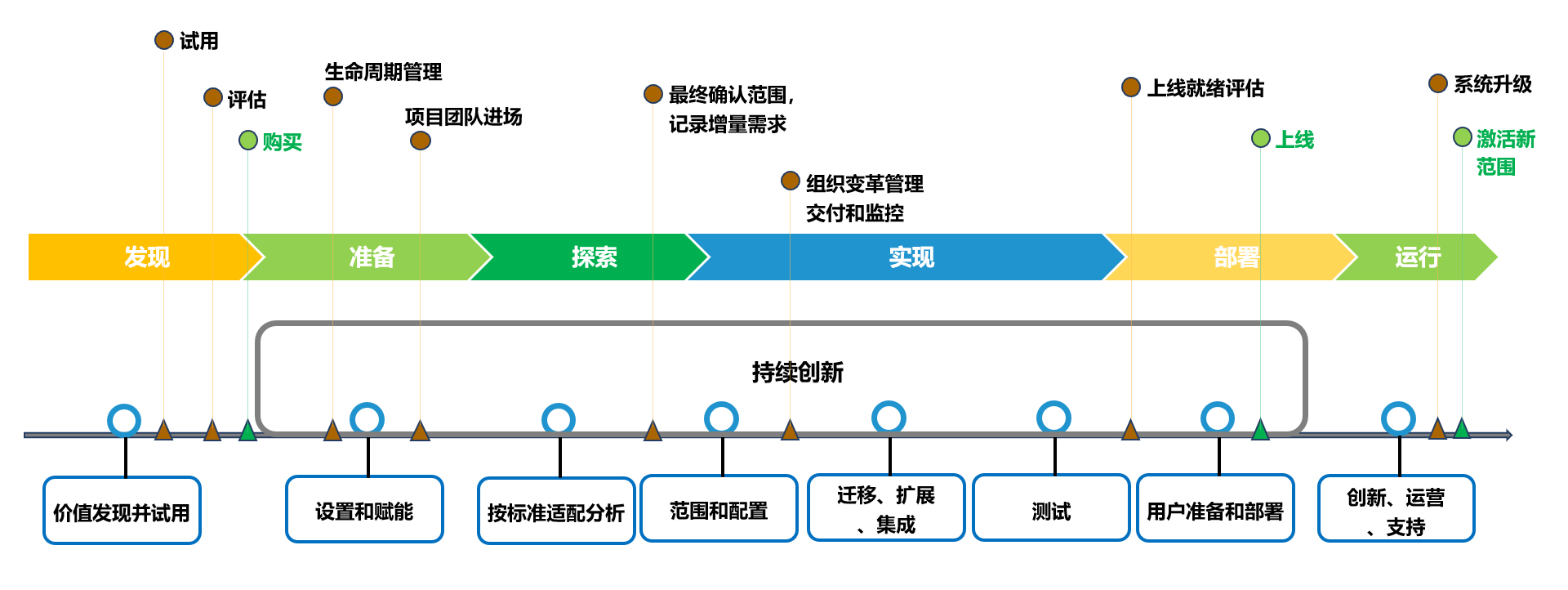 SAP實施方法