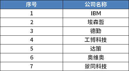 國內SAP代理公司,SAP在中國合作伙伴