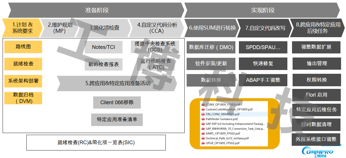 ECC升級S4,ECC升級到HANA,ECC升級方案,ECC升級